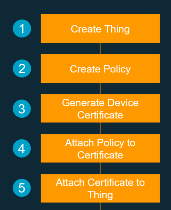 AWS IoT Core Device Setup