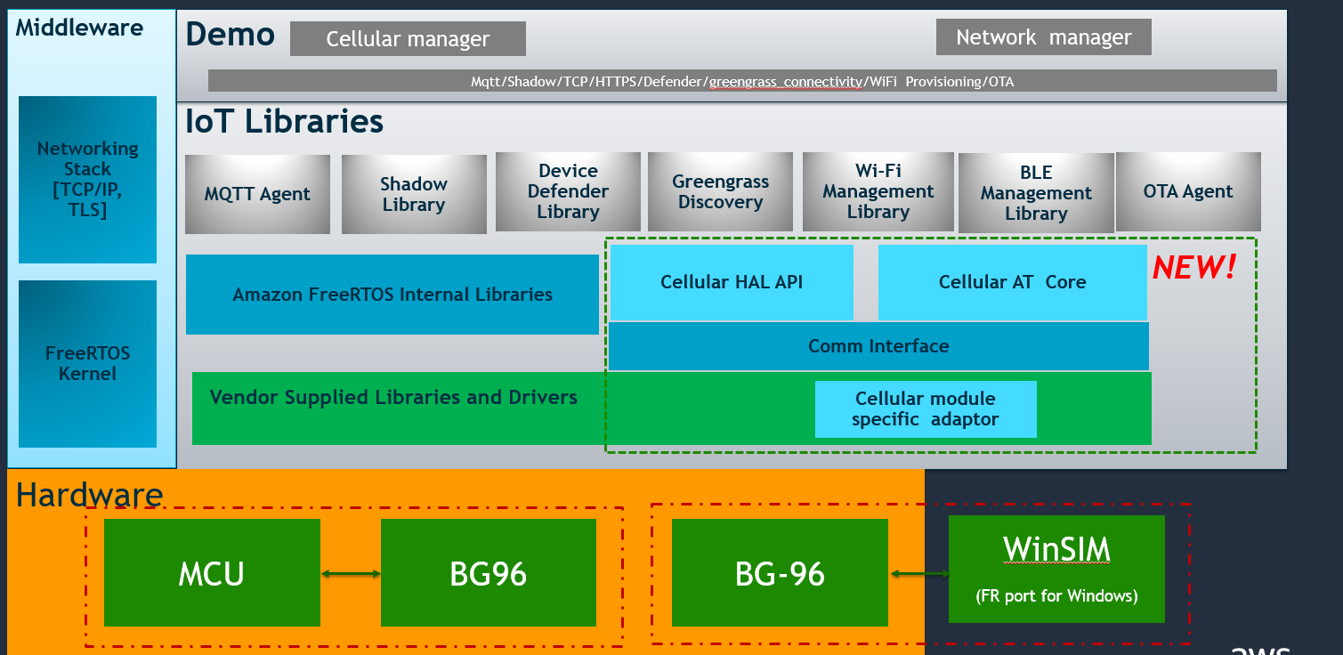 FreeRTOS Cellular HAL