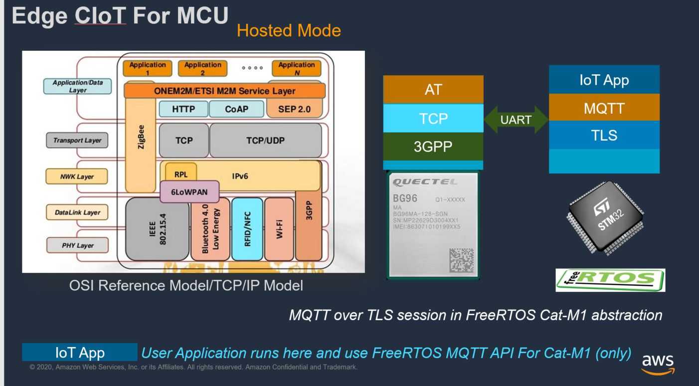 FreeRTOS Cellular HAL FOR STM32+BG96