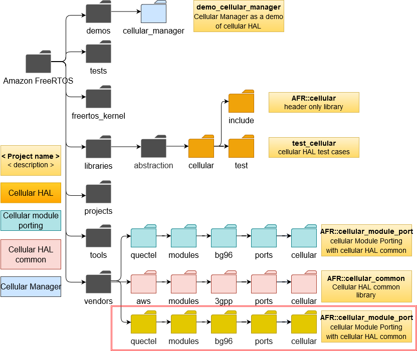FreeRTOS Code Structure