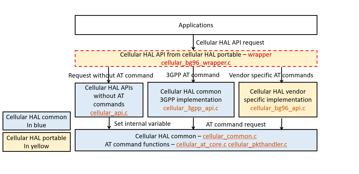 Cellular Module specific porting