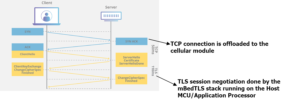 TCP-TLS Connection 